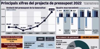 Els fons europeus nodreixen els comptes postpandèmia