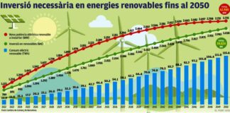 Cal invertir 59.000 milions en renovables fins al 2050