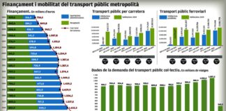 El transport públic metropolità, al límit
