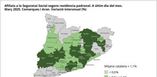 Els afiliats a la Seguretat Social augmenten a 29 comarques i disminueixen a 13 i a Aran, al març del 2025 en relació amb l’any anterior