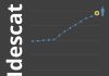 La població de Catalunya augmenta en 56.083 persones durant el segon semestre del 2025 i se situa en 8.210.710 persones a 1 de gener de 2026