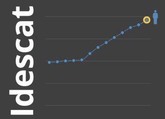 La població de Catalunya augmenta en 56.083 persones durant el segon semestre del 2025 i se situa en 8.210.710 persones a 1 de gener de 2026