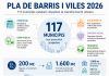 El Pla de Barris mobilitza 117 municipis catalans per impulsar la regeneració urbana