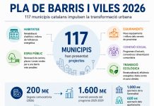 El Pla de Barris mobilitza 117 municipis catalans per impulsar la regeneració urbana