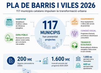 El Pla de Barris mobilitza 117 municipis catalans per impulsar la regeneració urbana
