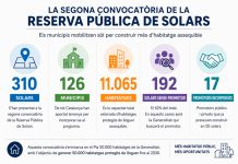 Els ajuntaments mobilitzen sòl per construir més d’11.000 habitatges assequibles a Catalunya