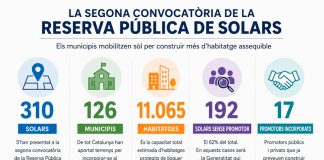Els ajuntaments mobilitzen sòl per construir més d’11.000 habitatges assequibles a Catalunya
