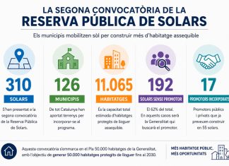 Els ajuntaments mobilitzen sòl per construir més d’11.000 habitatges assequibles a Catalunya