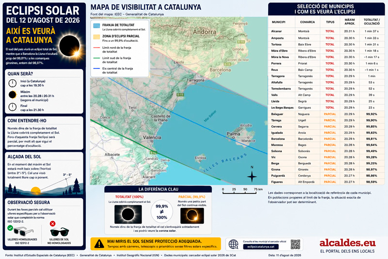 Eclipsi solar del 12 d’agost: així es veurà des dels municipis de Catalunya